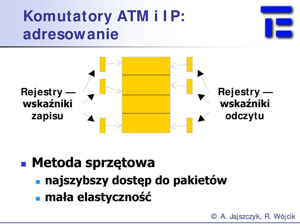 wskaźniki odczytu Metoda sprzętowa