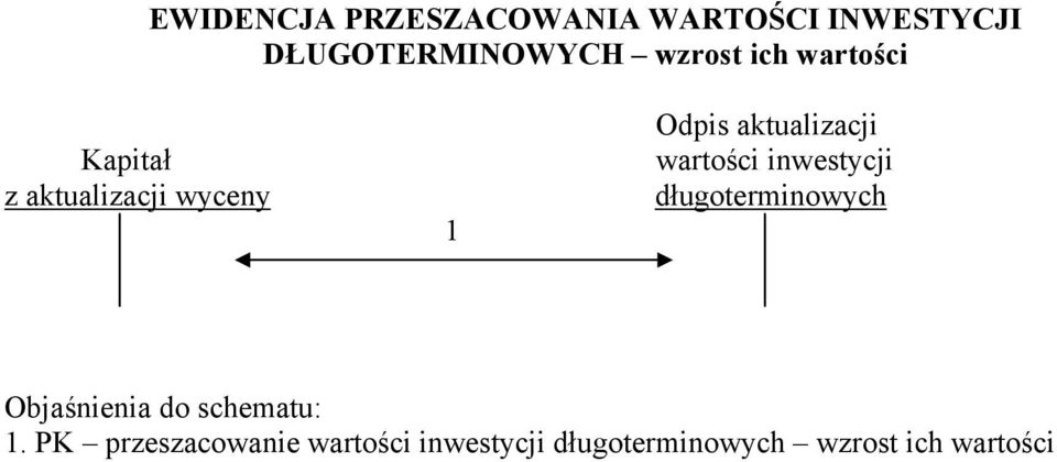 aktualizacji wartości inwestycji długoterminowych Objaśnienia do