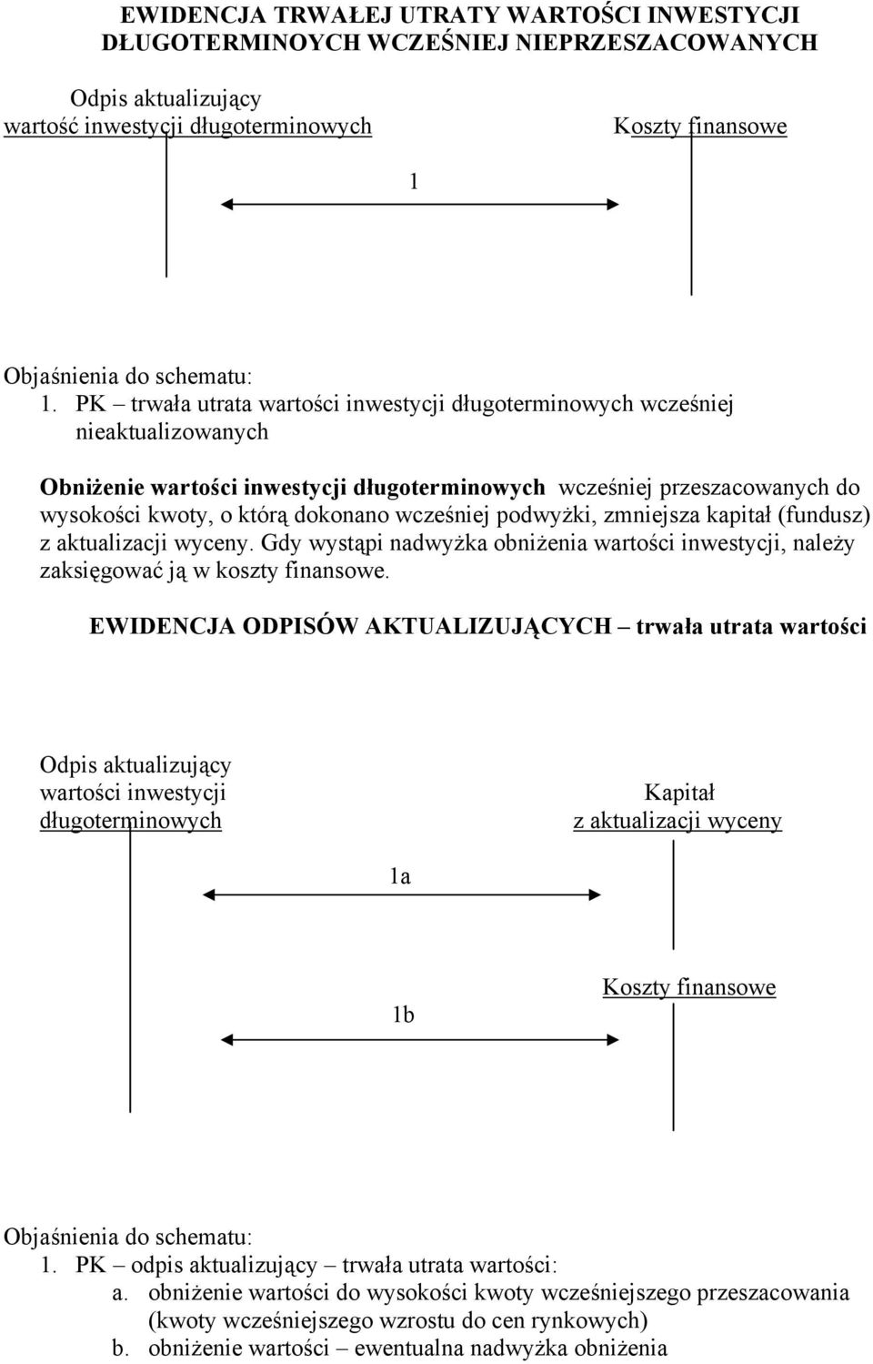 wcześniej podwyżki, zmniejsza kapitał (fundusz) z aktualizacji wyceny. Gdy wystąpi nadwyżka obniżenia wartości inwestycji, należy zaksięgować ją w koszty finansowe.