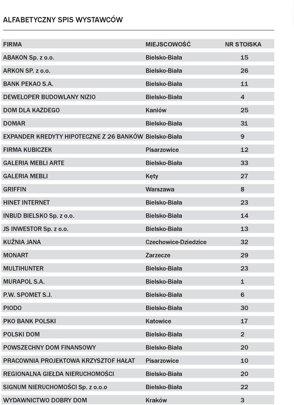 GRIFFIN Warszawa 8 HINET INTERNET Bielsko-Biała 23 INBUD BIELSKO Sp. z o.o. Bielsko-Biała 14 JS INWESTOR Sp. z o.o. Bielsko-Biała 13 KUŹNIA JANA Czechowice-Dziedzice 32 MONART Zarzecze 29 MULTIHUNTER Bielsko-Biała 23 MURAPOL S.