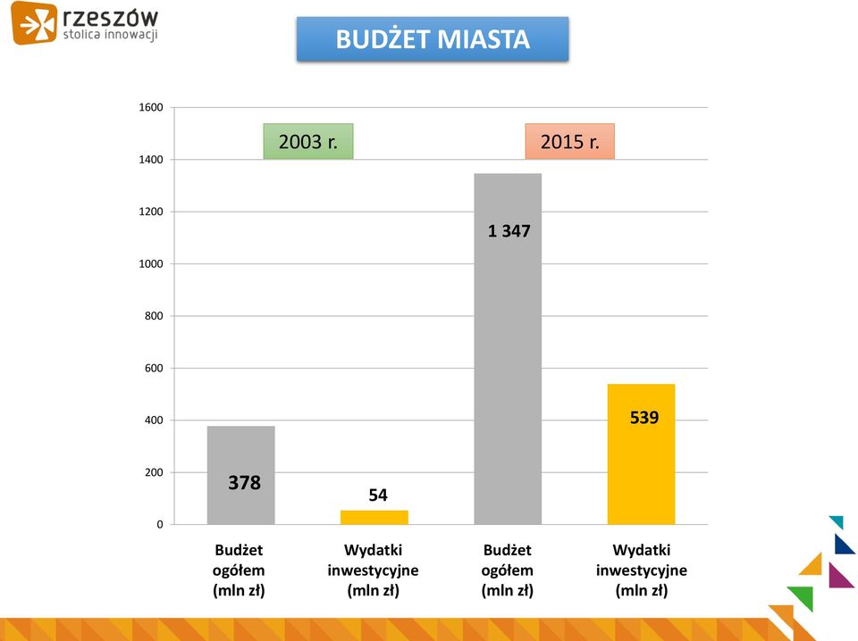 Budżet ogółem (mln zł) Wydatki inwestycyjne