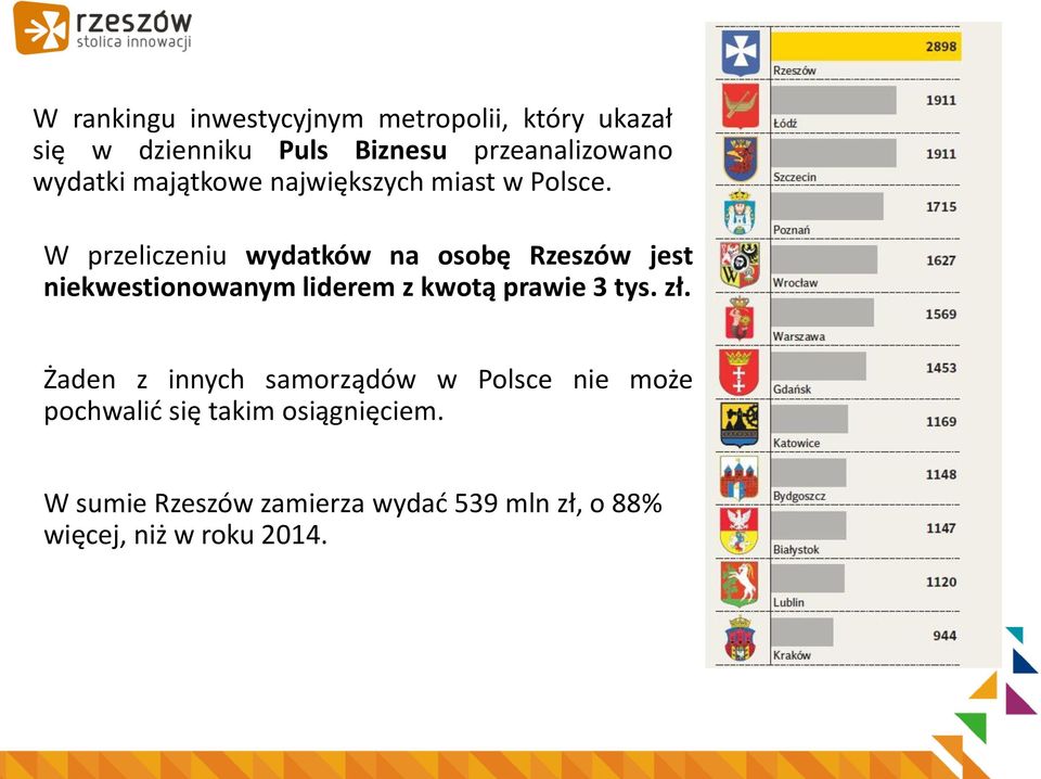 W przeliczeniu wydatków na osobę Rzeszów jest niekwestionowanym liderem z kwotą prawie 3 tys. zł.