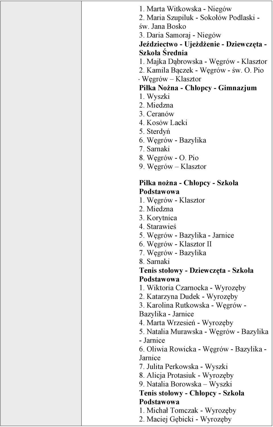 Sterdyń 6. Węgrów - 7. Sarnaki 8. Węgrów - O. Pio 9. Węgrów Klasztor Piłka nożna - Chłopcy - Szkoła 1. Węgrów - Klasztor 2. Miedzna 3. Korytnica 4. Starawieś 5. Węgrów - - Jarnice 6.