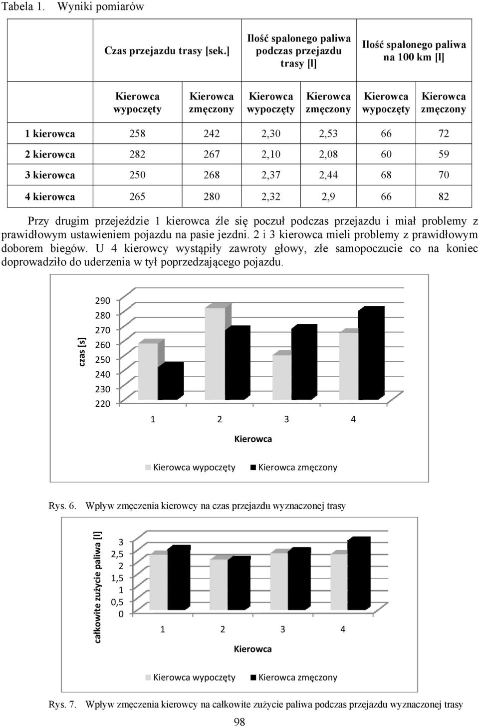 65 80,,9 66 8 Przy drugim przejeździe kierowca źle się poczuł podczas przejazdu i miał problemy z prawidłowym ustawieniem pojazdu na pasie jezdni.