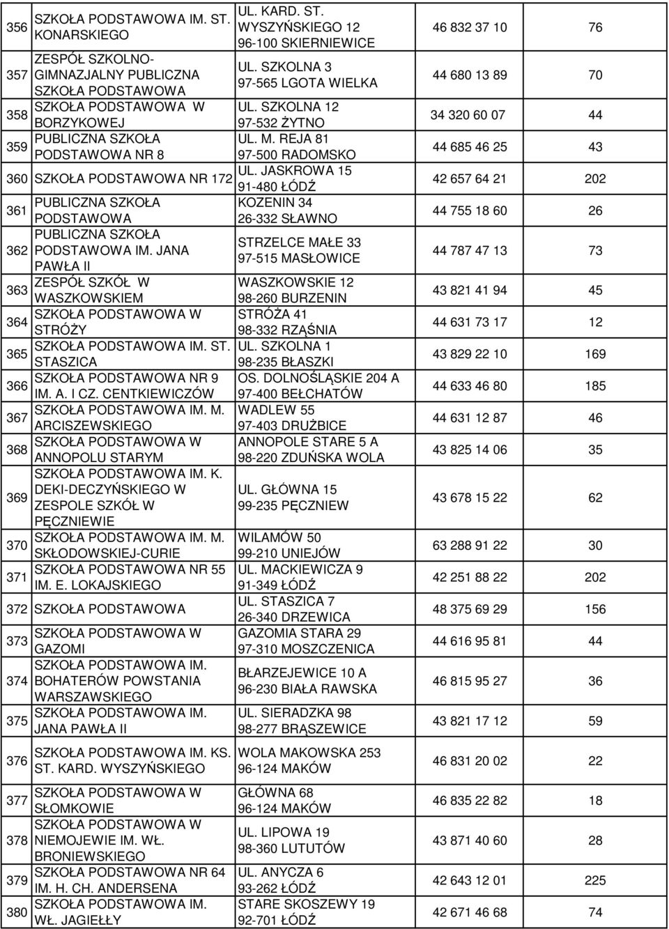 JANA 97-515 MASŁOWICE PAWŁA II ZESPÓŁ SZKÓŁ W WASZKOWSKIE 12 363 WASZKOWSKIEM 98-260 BURZENIN STRÓŻA 41 364 STRÓŻY 98-332 RZĄŚNIA ST. UL. SZKOLNA 1 365 STASZICA 98-235 BŁASZKI NR 9 OS.