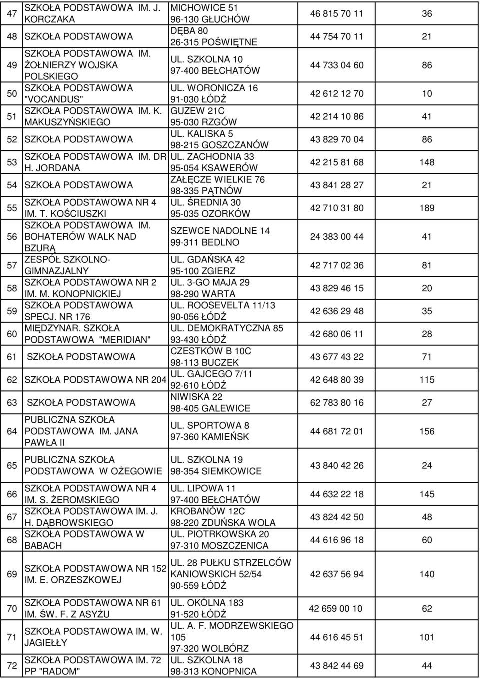 KOŚCIUSZKI SZEWCE NADOLNE 14 56 BOHATERÓW WALK NAD 99-311 BEDLNO BZURĄ 57 ZESPÓŁ SZKOLNO- UL. GDAŃSKA 42 GIMNAZJALNY 95-100 ZGIERZ 58 NR 2 UL. 3-GO MAJA 29 IM. M. 98-290 WARTA 59 UL.