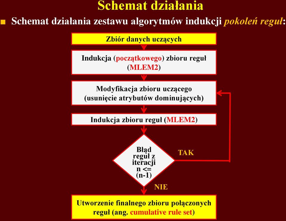 uczącego (usunięcie atrybutów dominujących) Indukcja zbioru reguł (MLEM2) Błąd reguł z