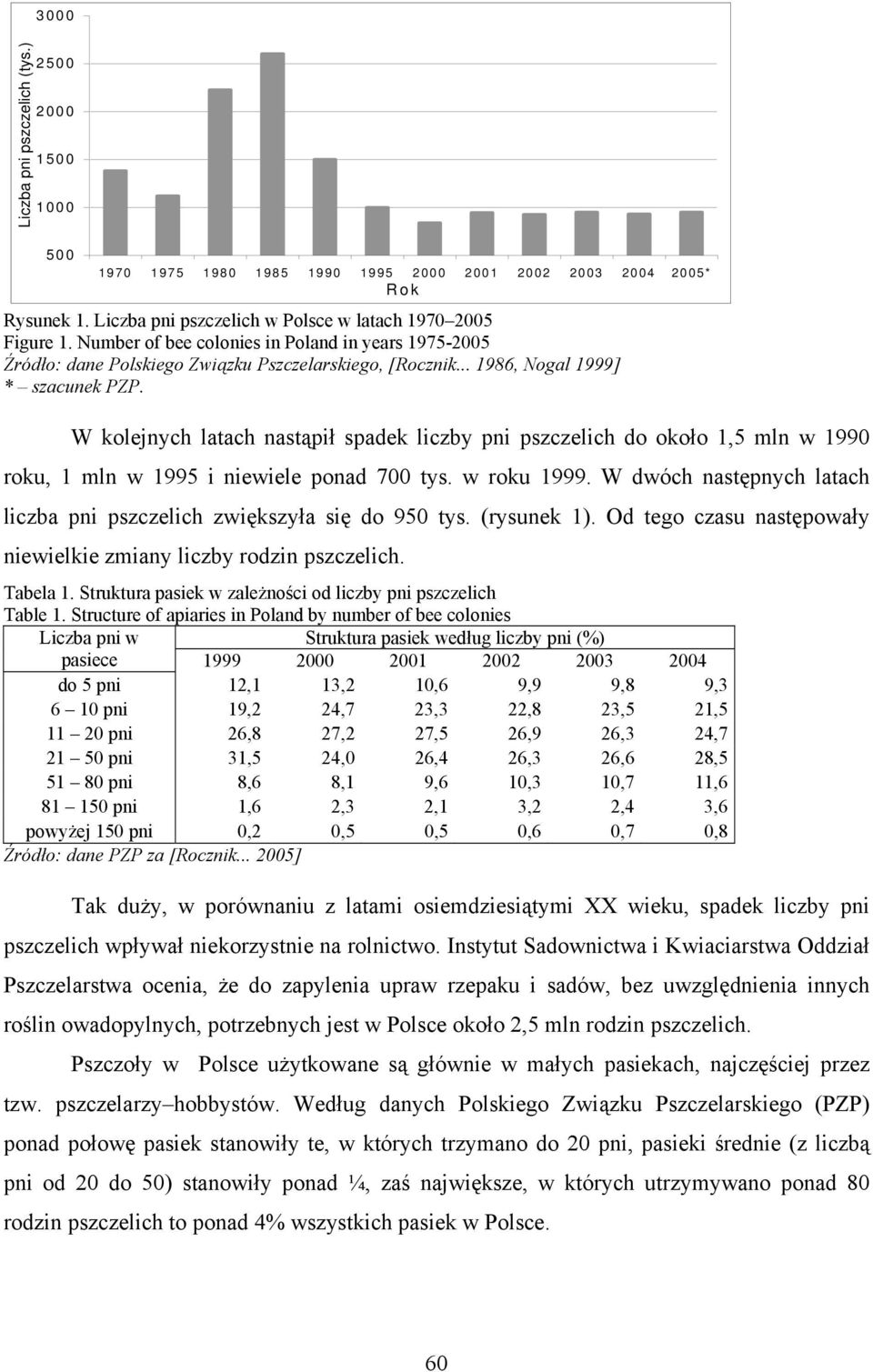 W kolejnych latach nastąpił spadek liczby pni pszczelich do około 1,5 mln w 1990 roku, 1 mln w 1995 i niewiele ponad 700 tys. w roku 1999.