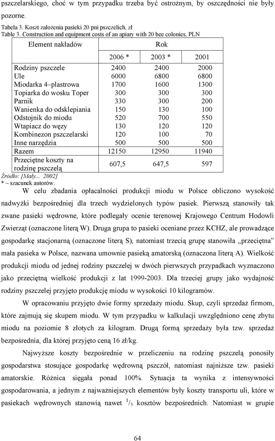 Topiarka do wosku Toper 300 300 300 Parnik 330 300 200 Wanienka do odsklepiania 150 130 100 Odstojnik do miodu 520 700 550 Wtapiacz do węzy 130 120 120 Kombinezon pszczelarski 120 100 70 Inne