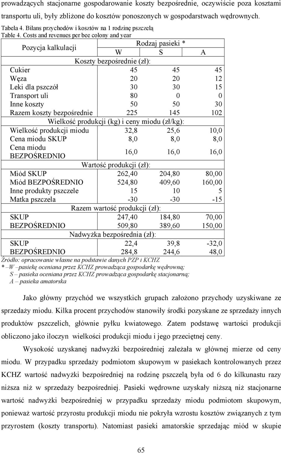 Costs and revenues per bee colony and year Pozycja kalkulacji Rodzaj pasieki * W S A Koszty bezpośrednie (zł): Cukier 45 45 45 Węza 20 20 12 Leki dla pszczół 30 30 15 Transport uli 80 0 0 Inne koszty