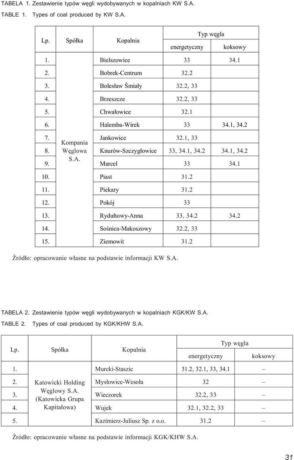 1, 33 33, 34.1, 34.2 33 34.1, 34.2 34.1 10. Piast 31.2 11. Piekary 31.2 12. Pokój 33 13. Rydu³towy-Anna 33, 34.2 34.2 14. Soœnica-Makoszowy 32.2, 33 15. Ziemowit 31.