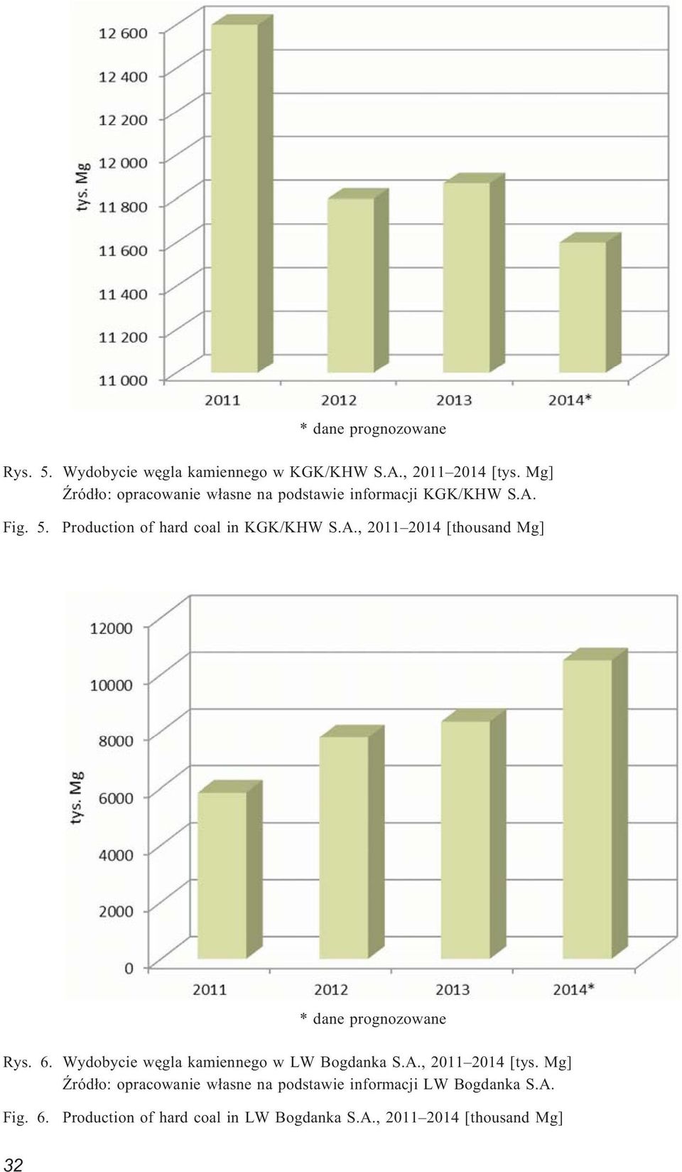 6. Wydobycie wêgla kamiennego w LW Bogdanka S.A., 2011 2014 [tys.