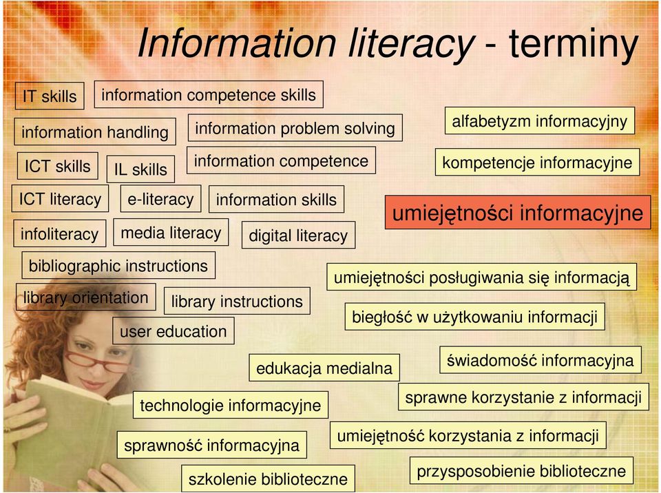 orientation alfabetyzm informacyjny umiejętności posługiwania się informacją library instructions biegłość w użytkowaniu informacji user education edukacja medialna sprawne