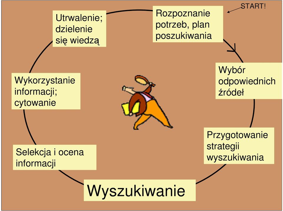 Wybór odpowiednich źródeł Wykorzystanie informacji;