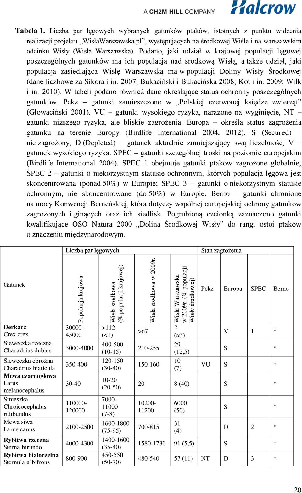 Podano, jaki udział w krajowej populacji lęgowej poszczególnych gatunków ma ich populacja nad środkową Wisłą, a także udział, jaki populacja zasiedlająca Wisłę Warszawską ma w populacji Doliny Wisły