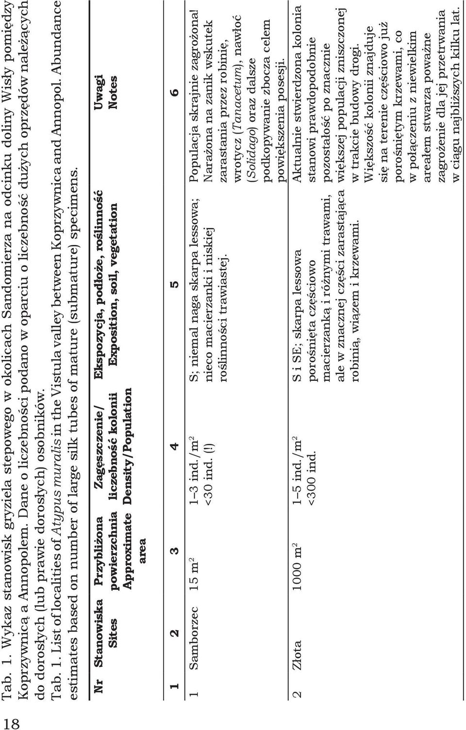 List of localities of Atypus muralis in the Vistula valley between Koprzywnica and Annopol. Abundance estimates based on number of large silk tubes of mature (submature) specimens.