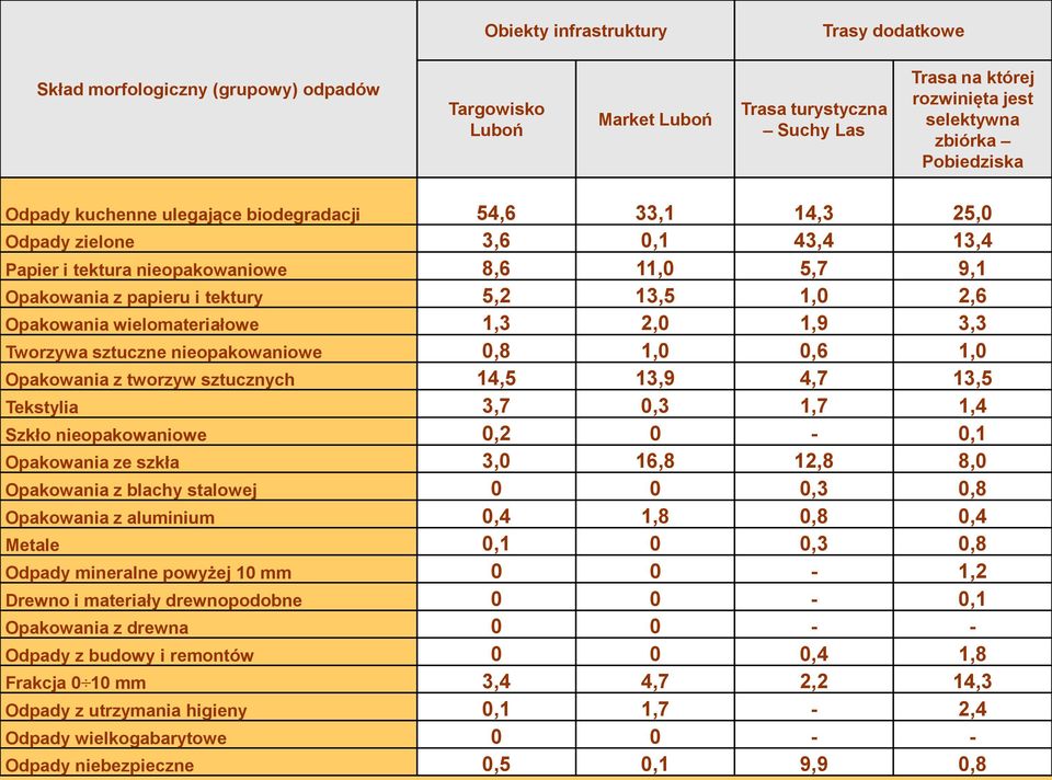 Opakowania wielomateriałowe 1,3 2,0 1,9 3,3 Tworzywa sztuczne nieopakowaniowe 0,8 1,0 0,6 1,0 Opakowania z tworzyw sztucznych 14,5 13,9 4,7 13,5 Tekstylia 3,7 0,3 1,7 1,4 Szkło nieopakowaniowe 0,2