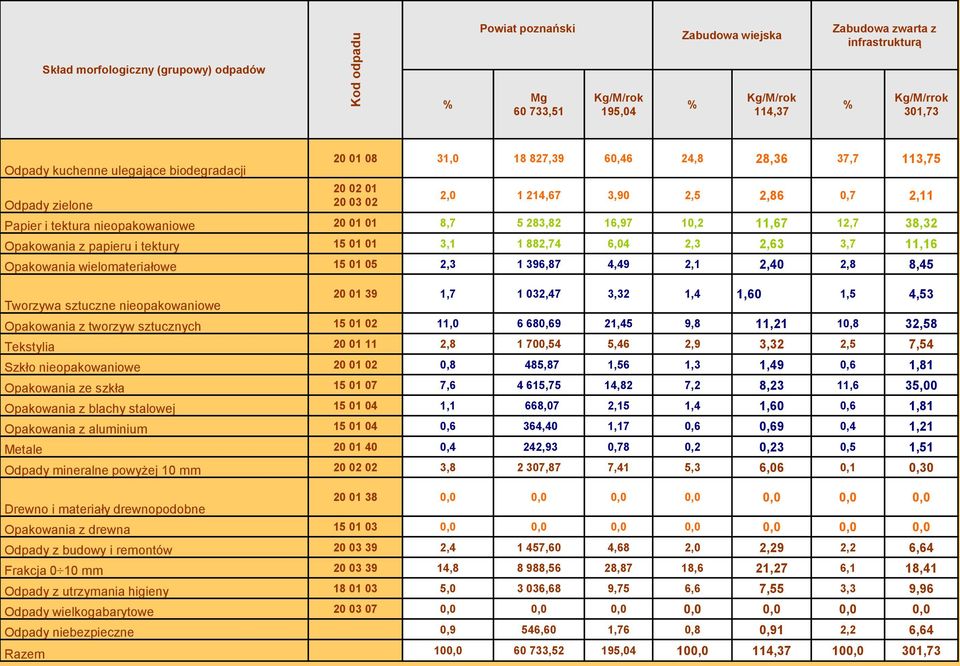 283,82 16,97 10,2 11,67 12,7 38,32 Opakowania z papieru i tektury 15 01 01 3,1 1 882,74 6,04 2,3 2,63 3,7 11,16 Opakowania wielomateriałowe 15 01 05 2,3 1 396,87 4,49 2,1 2,40 2,8 8,45 Tworzywa