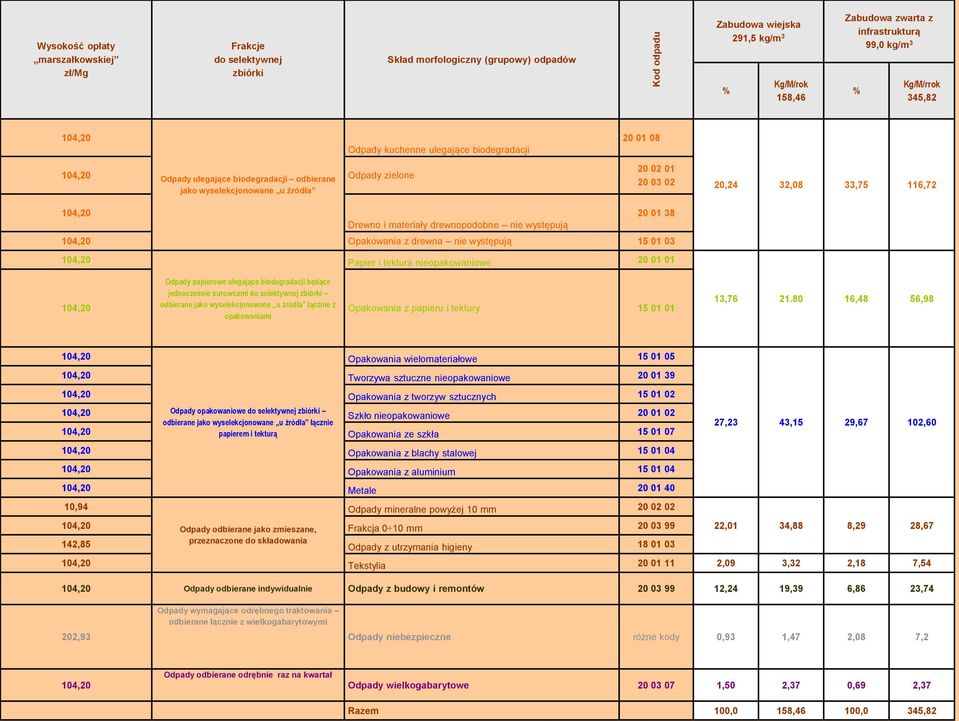 20,24 32,08 33,75 116,72 104,20 20 01 38 Drewno i materiały drewnopodobne nie występują 104,20 Opakowania z drewna nie występują 15 01 03 104,20 Papier i tektura nieopakowaniowe 20 01 01 104,20