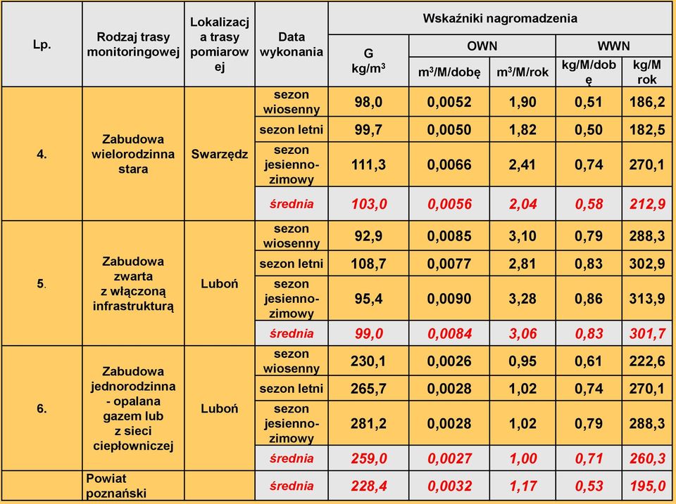 Zabudowa wielorodzinna stara Swarzędz sezon letni 99,7 0,0050 1,82 0,50 182,5 sezon jesiennozimowy 111,3 0,0066 2,41 0,74 270,1 średnia 103,0 0,0056 2,04 0,58 212,9 sezon wiosenny 92,9 0,0085 3,10