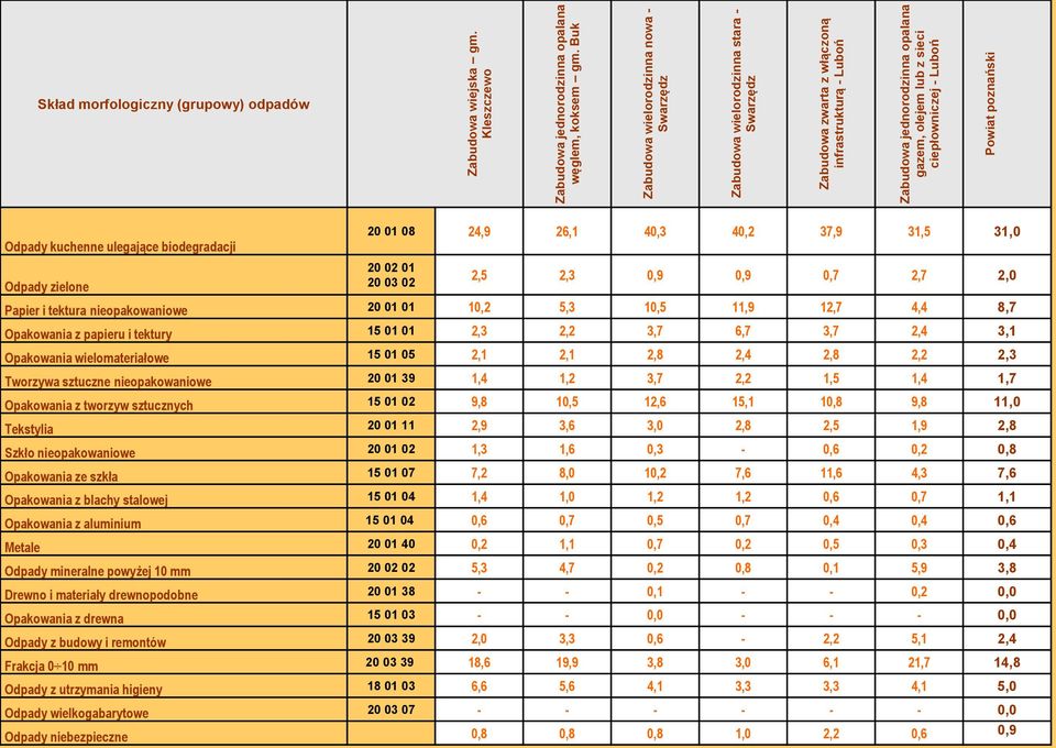 ciepłowniczej - Luboń Powiat poznański Skład morfologiczny (grupowy) odpadów Odpady kuchenne ulegające biodegradacji Odpady zielone 20 01 08 24,9 26,1 40,3 40,2 37,9 31,5 31,0 20 02 01 20 03 02 2,5