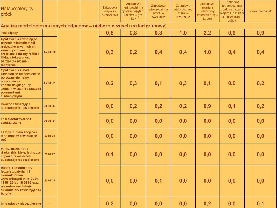 Zabudowa jednorodzinna opalana gazem, olejem lub z sieci ciepłowniczej Luboń powiat poznański inne odpady ----- 0,8 0,8 0,8 1,0 2,2 0,6 0,9 Opakowania zawierające pozostałości substancji