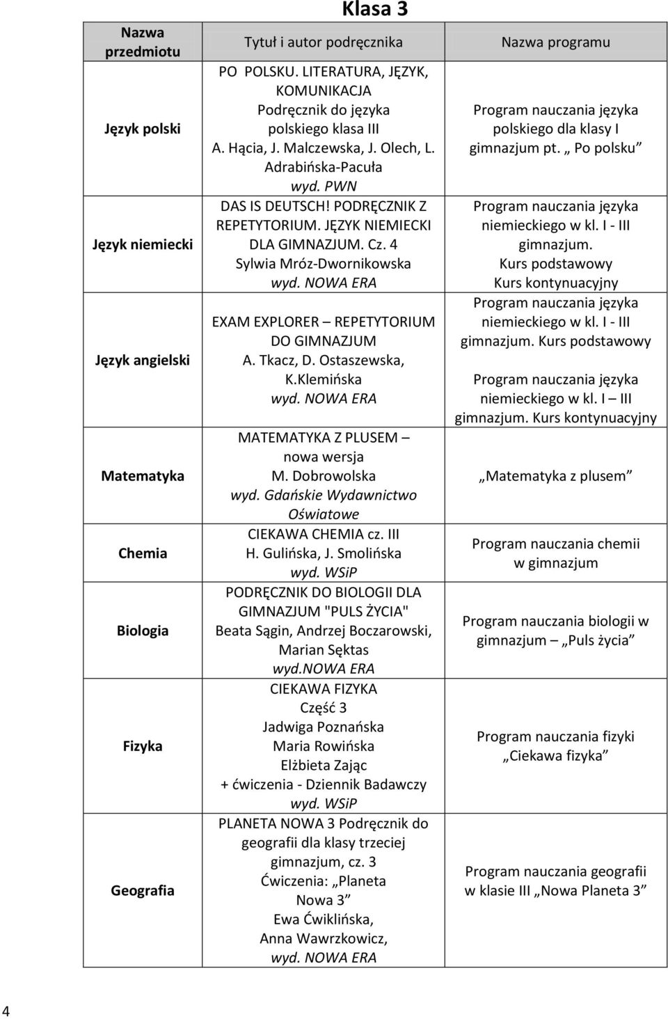 Ostaszewska, K.Klemińska MATEMATYKA Z PLUSEM nowa wersja M. Dobrowolska wyd. Gdańskie Wydawnictwo Oświatowe CIEKAWA CHEMIA cz. III H. Gulińska, J.