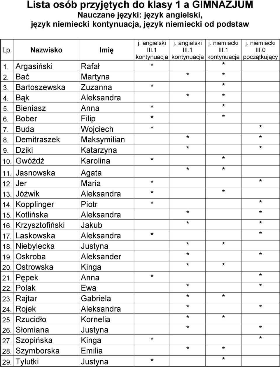 Jer Maria * * 13. Jóźwik Aleksandra * * 14. Kopplinger Piotr * * 15. Kotlińska Aleksandra * * 16. Krzysztofiński Jakub * * 17. Laskowska Aleksandra * * 18. Niebylecka Justyna * * 19.