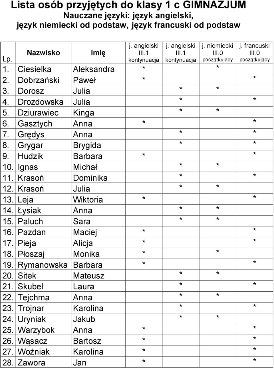 Krasoń Dominika * * 12. Krasoń Julia * * 13. Leja Wiktoria * * 14. Łysiak Anna * * 15. Paluch Sara * * 16. Pazdan Maciej * * 17. Pieja Alicja * * 18. Płoszaj Monika * * 19.