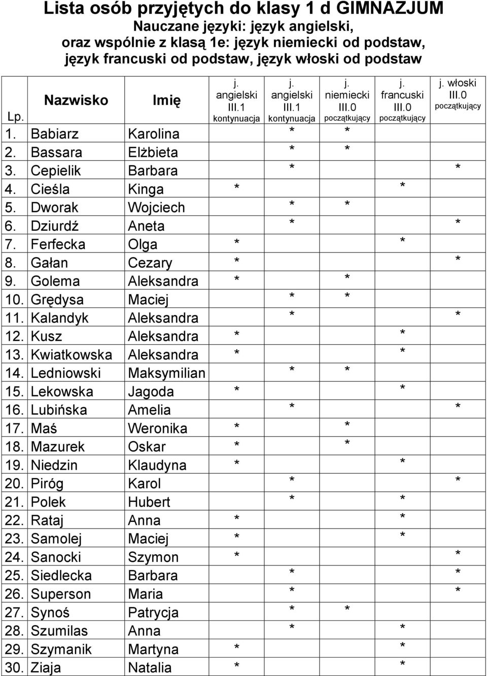 Golema Aleksandra * * 10. Grędysa Maciej * * 11. Kalandyk Aleksandra * * 12. Kusz Aleksandra * * 13. Kwiatkowska Aleksandra * * 14. Ledniowski Maksymilian * * 15. Lekowska Jagoda * * 16.