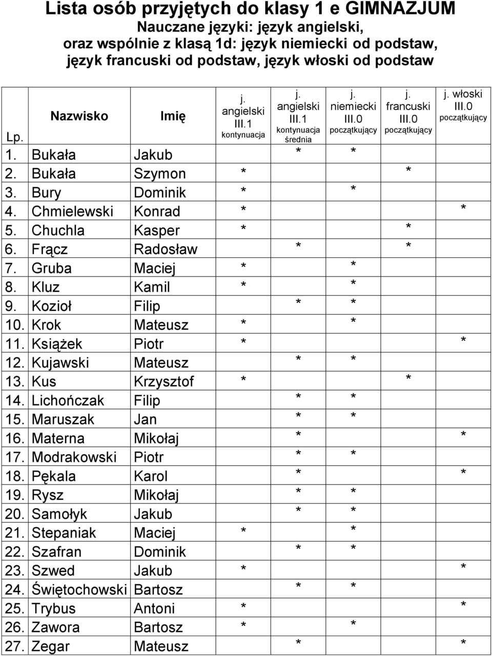 Krok Mateusz * * 11. Książek Piotr * * 12. Kujawski Mateusz * * 13. Kus Krzysztof * * 14. Lichończak Filip * * 15. Maruszak Jan * * 16. Materna Mikołaj * * 17. Modrakowski Piotr * * 18.