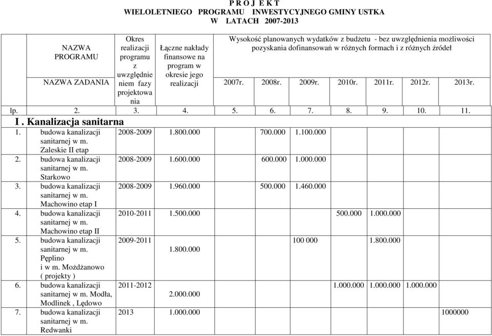 2011r. 2012r. 2013r. lp. 2. 3. 4. 5. 6. 7. 8. 9. 10. 11. I. Kanalizacja sanitarna 1. budowa kanalizacji Zaleskie II etap 2. budowa kanalizacji Starkowo 3. budowa kanalizacji Machowino etap I 4.
