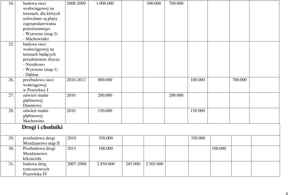 odwiert studni głębinowej Duninowo 28. odwiert studni głębinowej Machowino Drogi i chodniki 29. przebudowa drogi MoŜdŜanowo etap II 30. Przebudowa drogi MoŜdŜanowo k/kościoła 31.