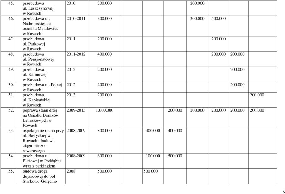 PlaŜowej w Poddąbiu wraz z parkingiem 55. budowa drogi dojazdowej do pól Starkowo-Golęcino 2010 200.000 200.000 2010-2011 800.000 300.000 500.000 2011 200.000 200.000 2011-2012 400.000 200.000 200.000 2012 200.