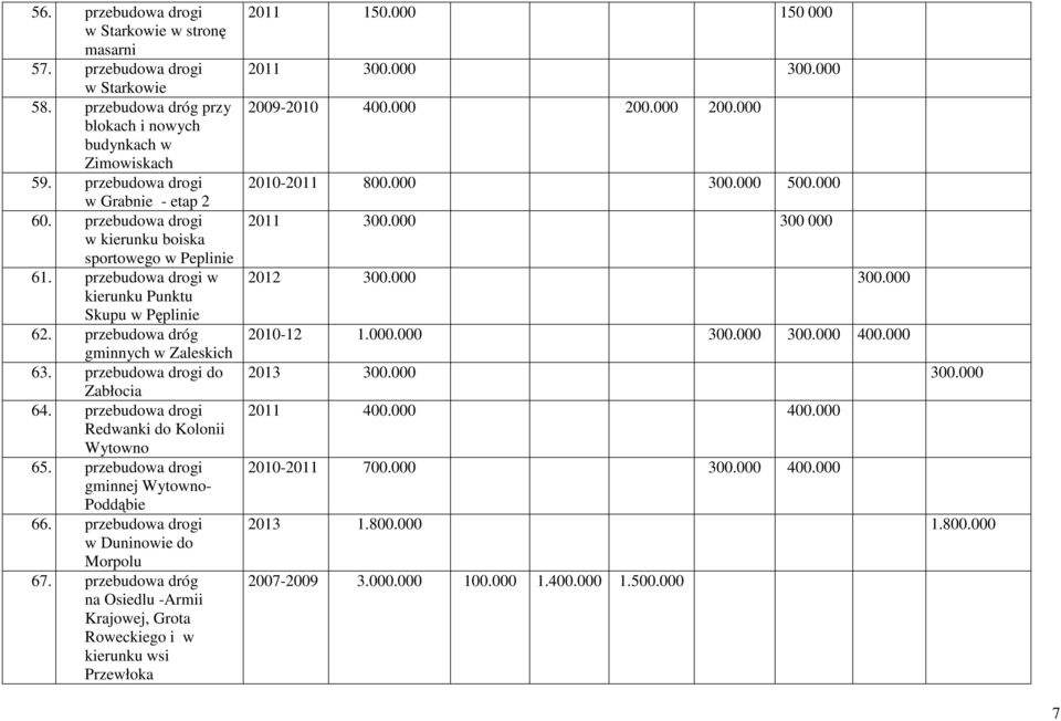 przebudowa drogi Redwanki do Kolonii Wytowno 65. przebudowa drogi gminnej Wytowno- Poddąbie 66. przebudowa drogi w Duninowie do Morpolu 67.