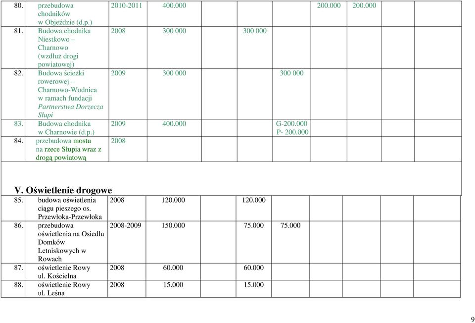 przebudowa mostu na rzece Słupia wraz z drogą powiatową 2010-2011 400.000 200.000 200.000 2008 300 000 300 000 2009 300 000 300 000 2009 400.000 G-200.000 P- 200.000 2008 V.