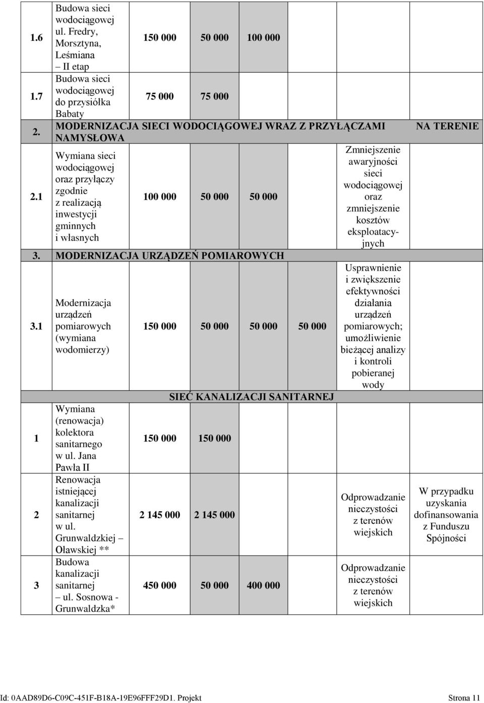 przyłączy zgodnie z realizacją inwestycji gminnych i własnych 100 000 3. MODERNIZACJA URZĄDZEŃ POMIAROWYCH 3.