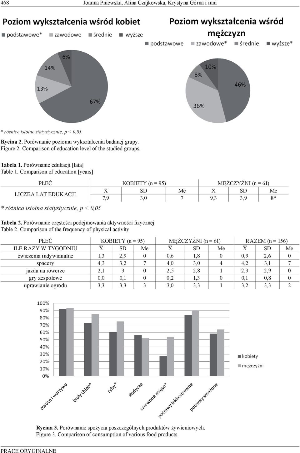 Comparison of education [years] PŁEĆ KOBIETY (n = 95) MĘŻCZYŹNI (n = 61) X SD Me X SD Me LICZBA LAT EDUKACJI 7,9 3,0 7 9,3 3,9 8* * różnica istotna statystycznie, p < 0,05 Tabela 2.