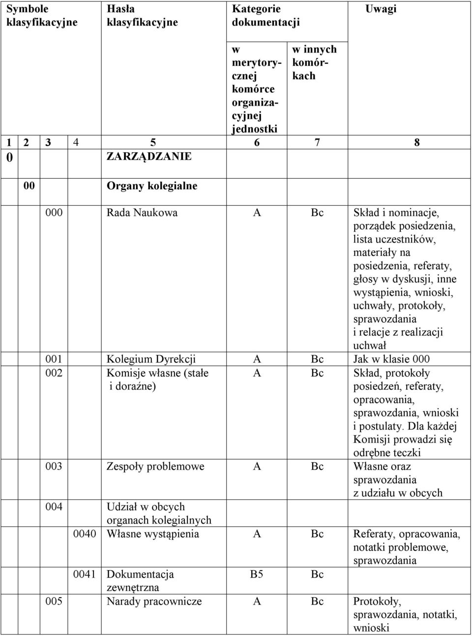 relacje z realizacji uchwał 001 Kolegium Dyrekcji A Bc Jak w klasie 000 002 Komisje własne (stałe i doraźne) A Bc Skład, protokoły posiedzeń, referaty, opracowania, sprawozdania, wnioski i postulaty.