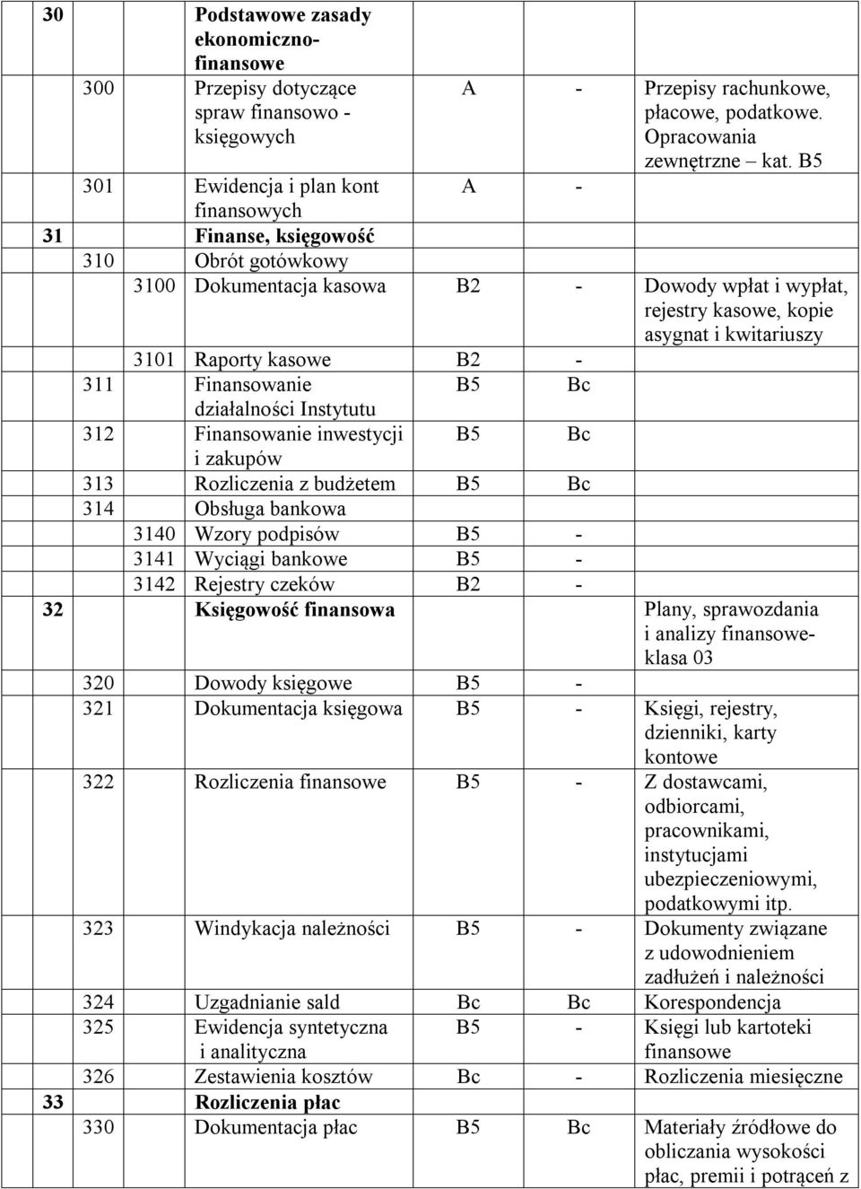 kasowe B2-311 Finansowanie B5 Bc działalności Instytutu 312 Finansowanie inwestycji B5 Bc i zakupów 313 Rozliczenia z budżetem B5 Bc 314 Obsługa bankowa 3140 Wzory podpisów B5-3141 Wyciągi bankowe