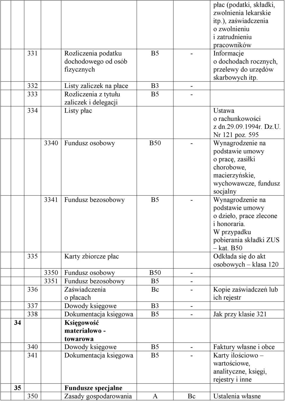 332 Listy zaliczek na płace B3-333 Rozliczenia z tytułu B5 - zaliczek i delegacji 334 Listy płac Ustawa o rachunkowości z dn.29.09.1994r. Dz.U. Nr 121 poz.