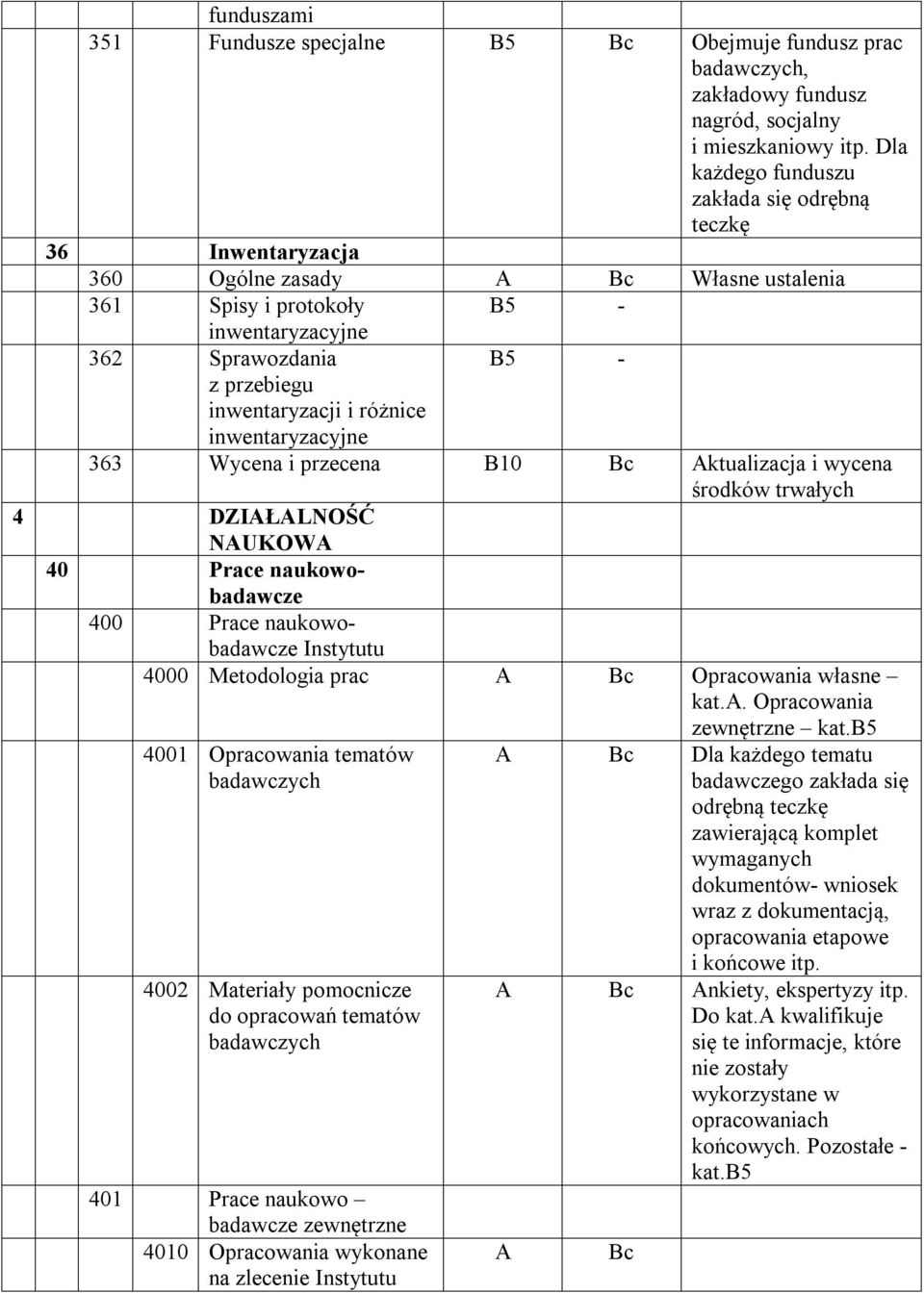 i różnice inwentaryzacyjne 363 Wycena i przecena B10 Bc Aktualizacja i wycena środków trwałych 4 DZIAŁALNOŚĆ NAUKOWA 40 Prace naukowobadawcze 400 Prace naukowobadawcze Instytutu 4000 Metodologia prac