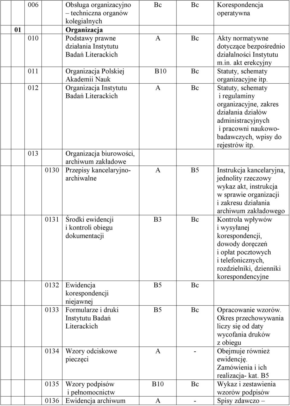 Formularze i druki Instytutu Badań Literackich 0134 Wzory odciskowe pieczęci Bc Bc Korespondencja operatywna A Bc Akty normatywne dotyczące bezpośrednio działalności Instytutu m.in.