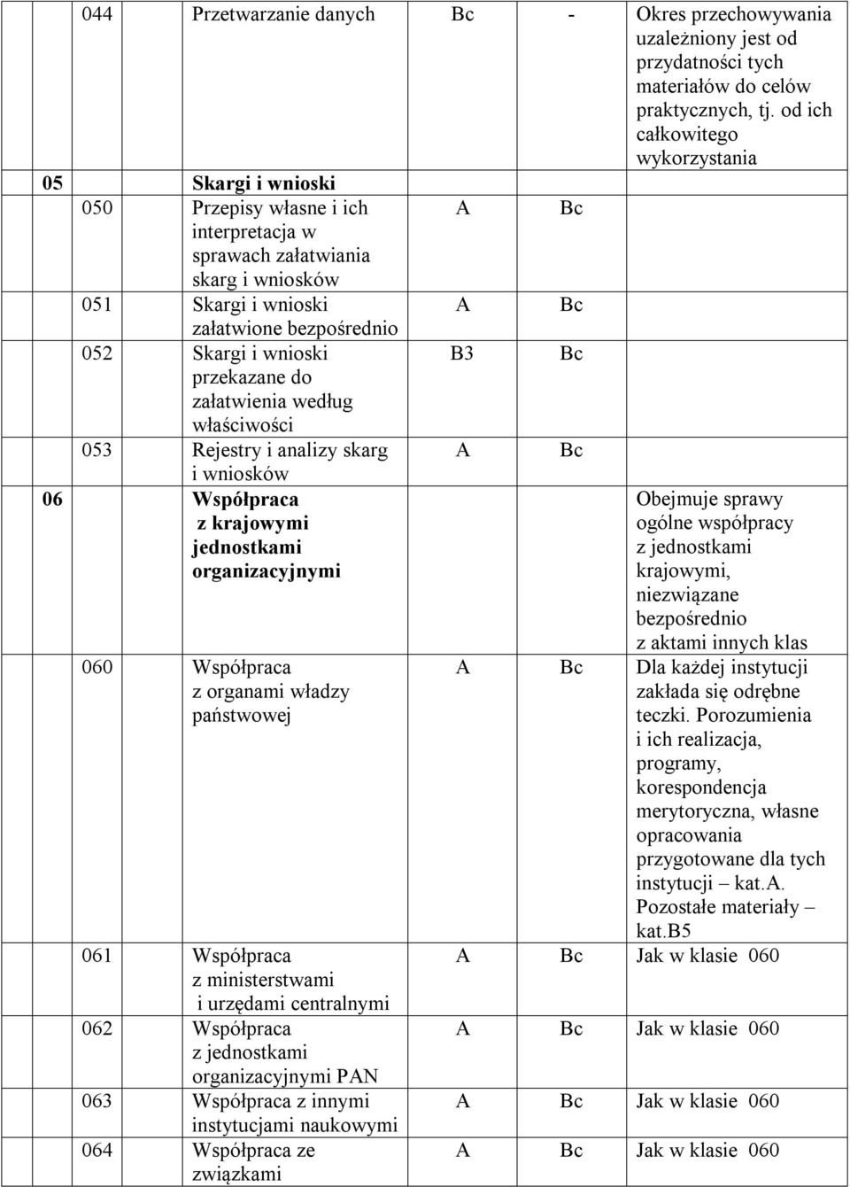 i wnioski B3 Bc przekazane do załatwienia według właściwości 053 Rejestry i analizy skarg A Bc i wniosków 06 Współpraca z krajowymi jednostkami organizacyjnymi 060 Współpraca z organami władzy