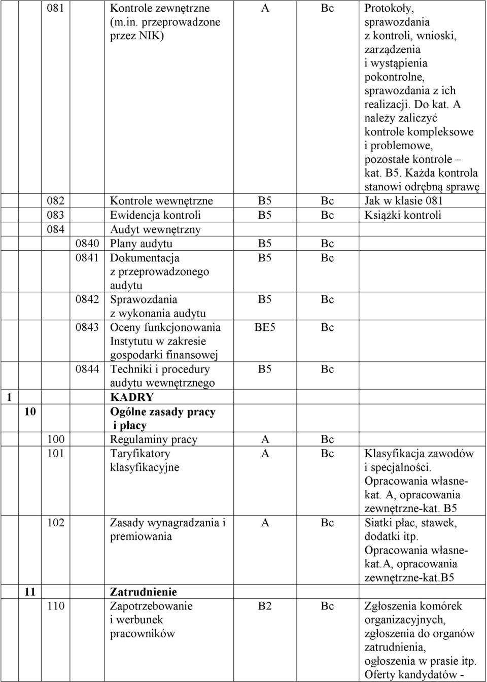 Każda kontrola stanowi odrębną sprawę 082 Kontrole wewnętrzne B5 Bc Jak w klasie 081 083 Ewidencja kontroli B5 Bc Książki kontroli 084 Audyt wewnętrzny 0840 Plany audytu B5 Bc 0841 Dokumentacja z