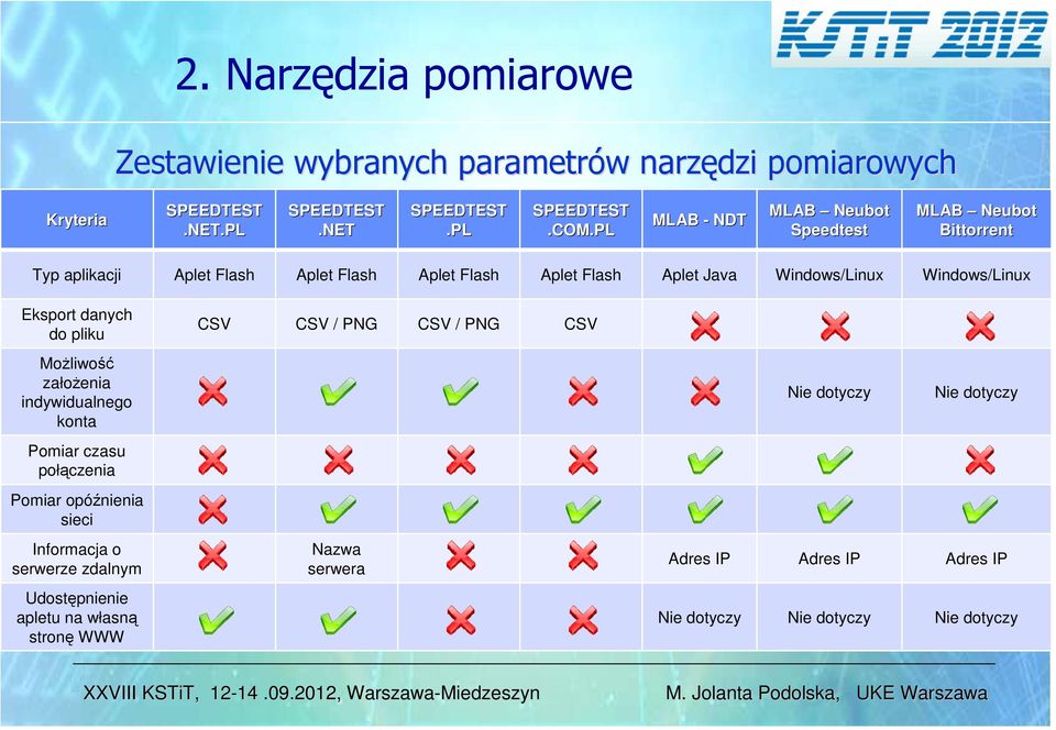 Windows/Linux Eksport danych do pliku CSV CSV / PNG CSV / PNG CSV Możliwość założenia indywidualnego konta Pomiar czasu połączenia Pomiar opóźnienia sieci