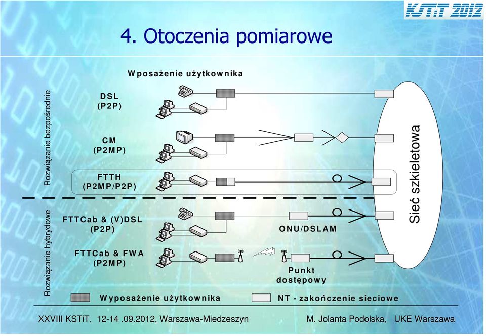 FTTCab & (V )D S L (P 2P ) F TTC ab & FW A (P 2M P ) W yposażenie użytkow n