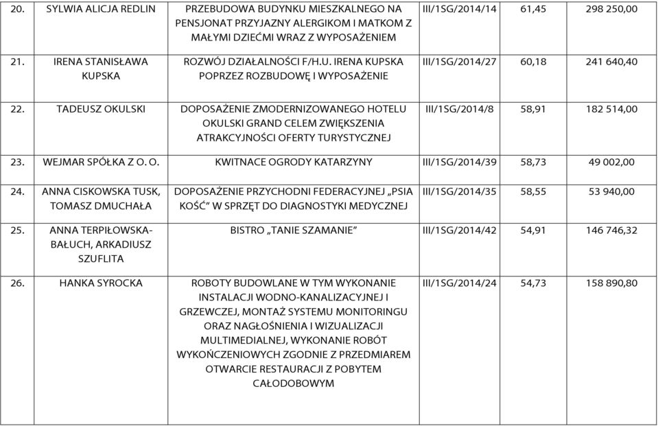 TADEUSZ OKULSKI DOPOSAŻENIE ZMODERNIZOWANEGO HOTELU OKULSKI GRAND CELEM ZWIĘKSZENIA ATRAKCYJNOŚCI OFERTY TURYSTYCZNEJ III/1SG/2014/8 58,91 182 514,00 23. WEJMAR SPÓŁKA Z O. O. KWITNACE OGRODY KATARZYNY III/1SG/2014/39 58,73 49 002,00 24.