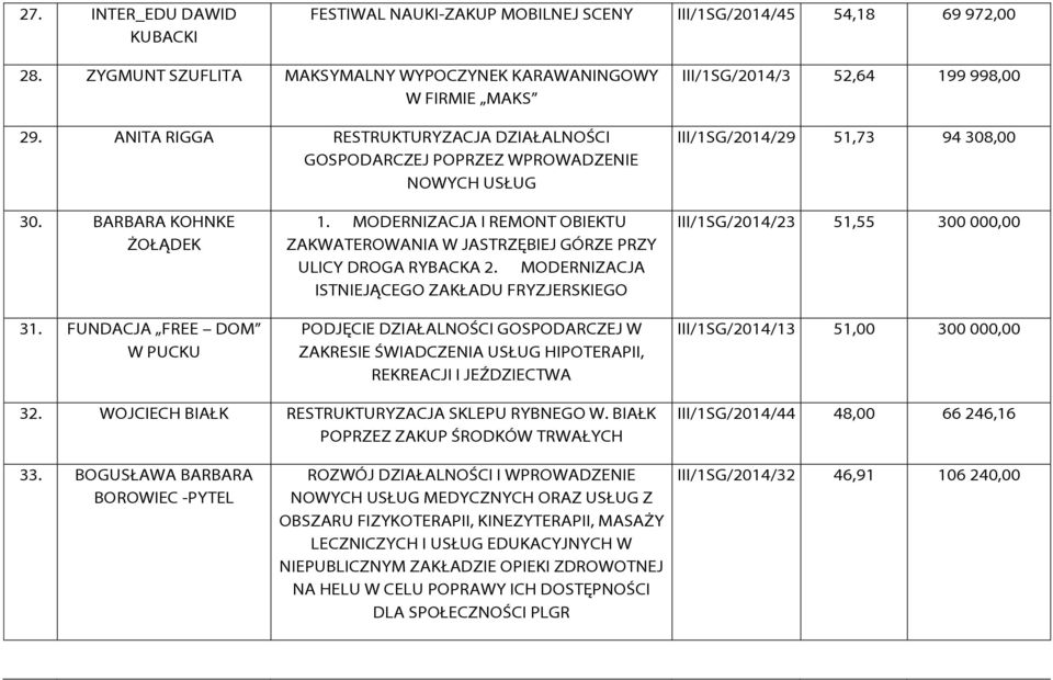 FUNDACJA FREE DOM W PUCKU 1. MODERNIZACJA I REMONT OBIEKTU ZAKWATEROWANIA W JASTRZĘBIEJ GÓRZE PRZY ULICY DROGA RYBACKA 2.