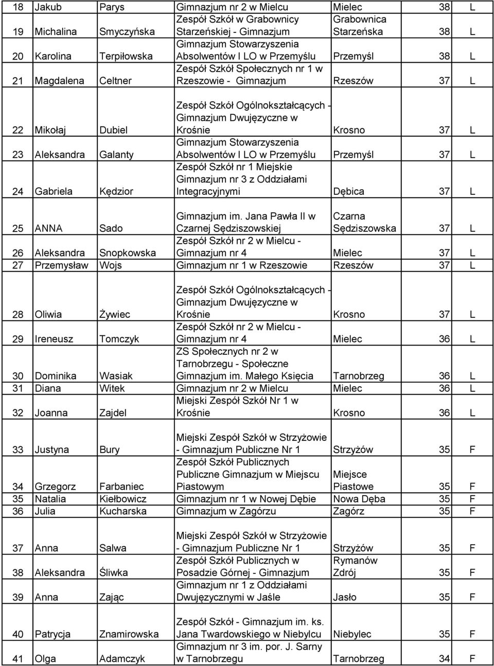 Absolwentów I LO w Przemyślu Przemyśl 37 L Integracyjnymi Dębica 37 L 25 ANNA Sado Gimnazjum im.